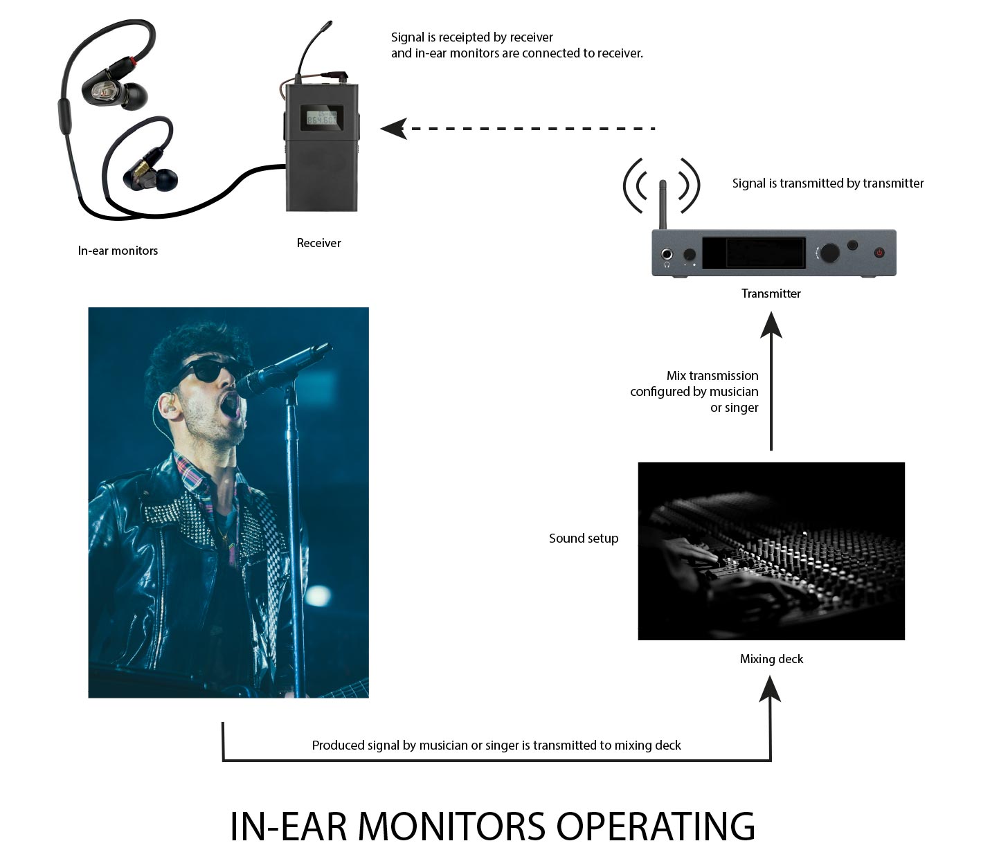 Why do musicians use in-ear monitors?